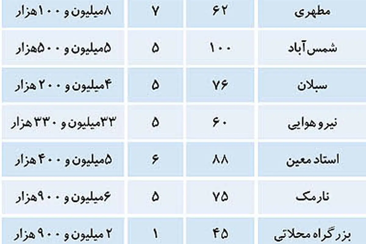 ليست قيمت خانههای قدیمی کوچک
