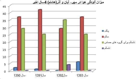 مقایسه آلودگی هوای چهار سال اخیر در پاییز