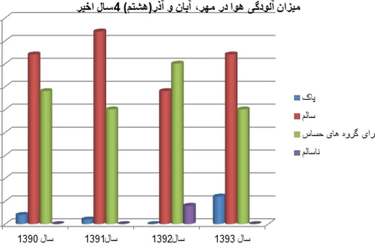 مقایسه آلودگی هوای چهار سال اخیر در پاییز
