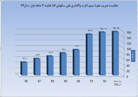 خاموشی نیمی از سیم‌کارت‌های کشور
