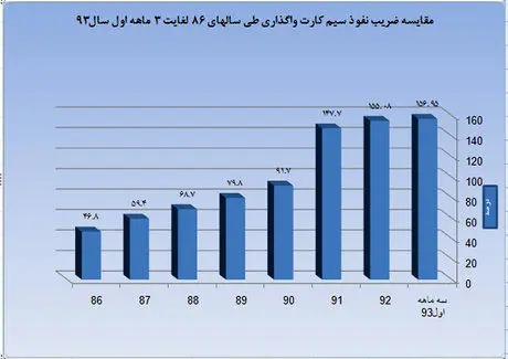 خاموشی نیمی از سیم‌کارت‌های کشور
