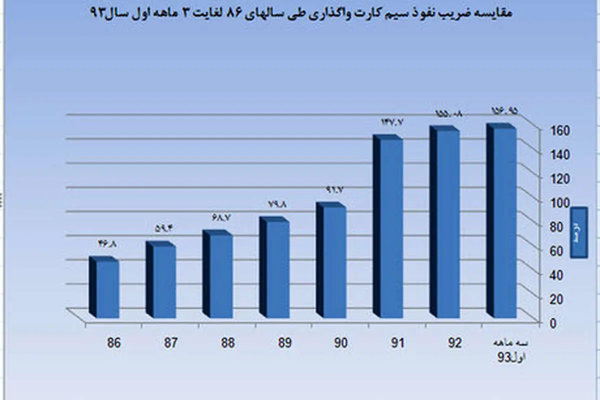 خاموشی نیمی از سیمکارتهای کشور
