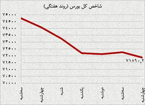 نبض بازار سرمایه