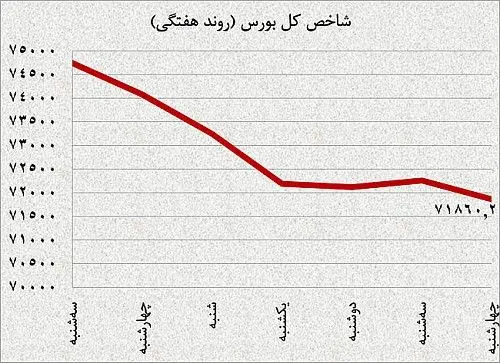 نبض بازار سرمایه