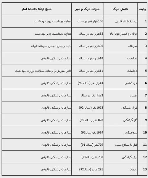 بزرگترین قاتل ایرانی‌ها کدام است؟