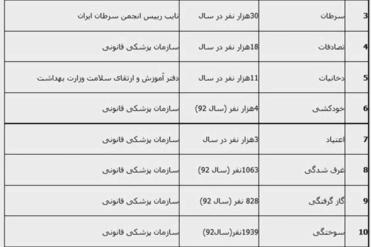 بزرگترین قاتل ایرانی‌ها کدام است؟