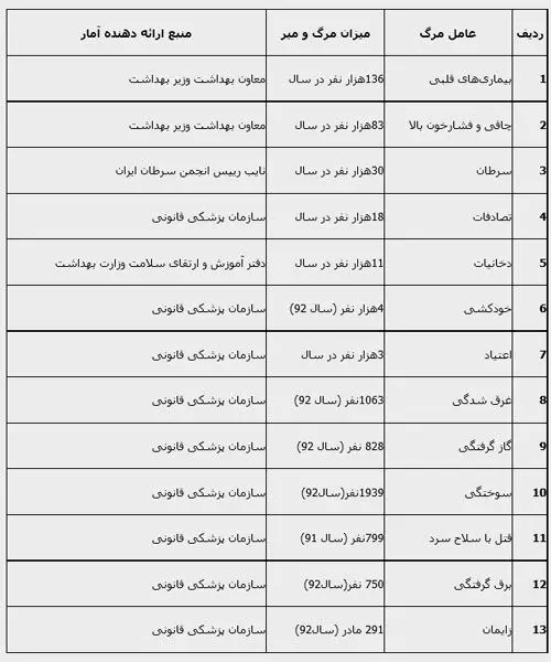 بزرگترین قاتل ایرانی‌ها کدام است؟