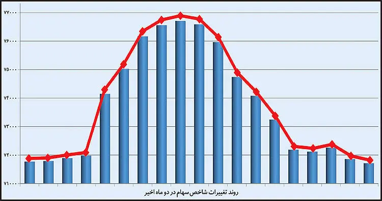 قوس پاییزه بورس تهران