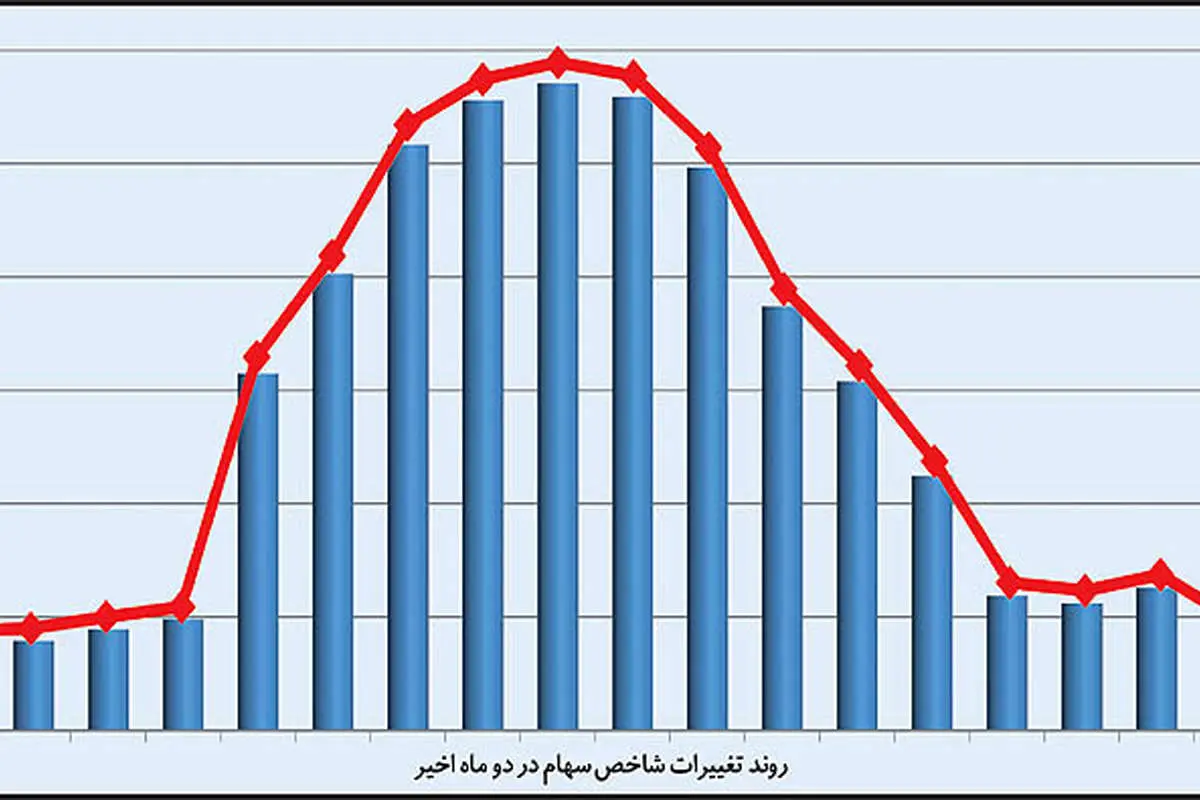 قوس پاییزه بورس تهران