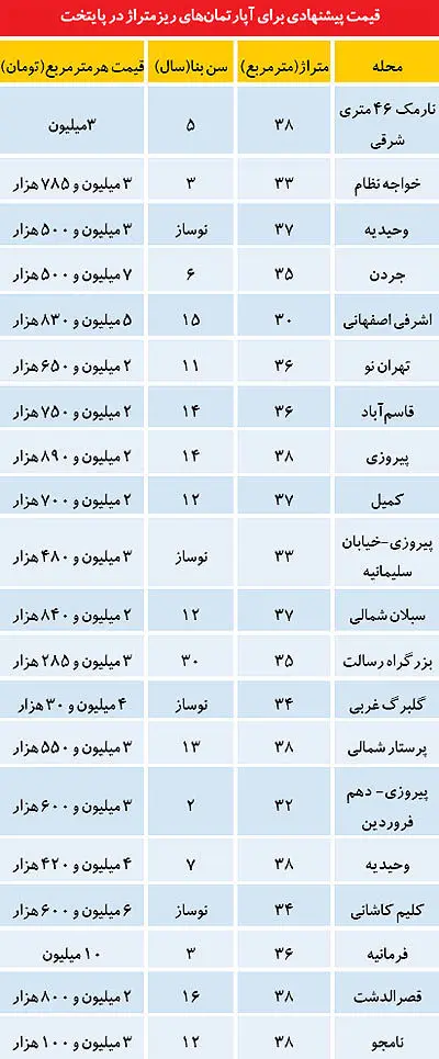 "فروش کیلویی" آپارتمان‌های ریز متراژ!