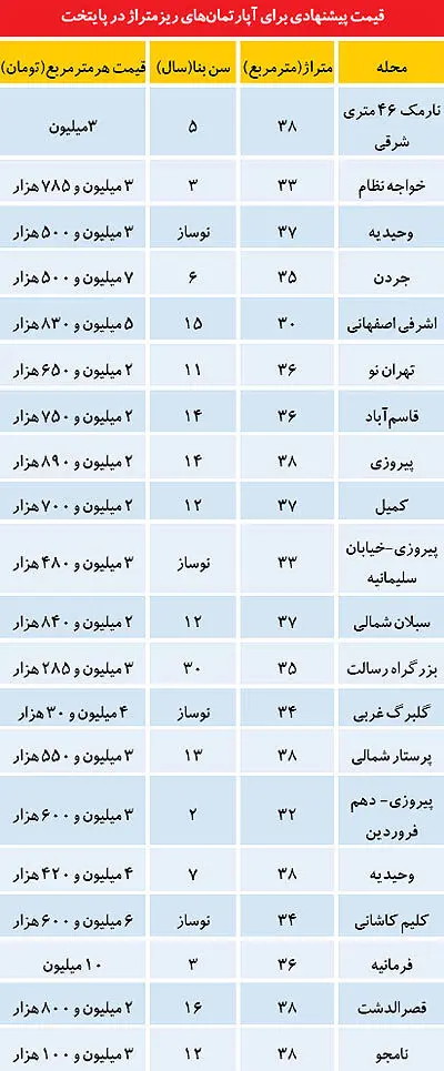 "فروش کیلویی" آپارتمان‌های ریز متراژ!