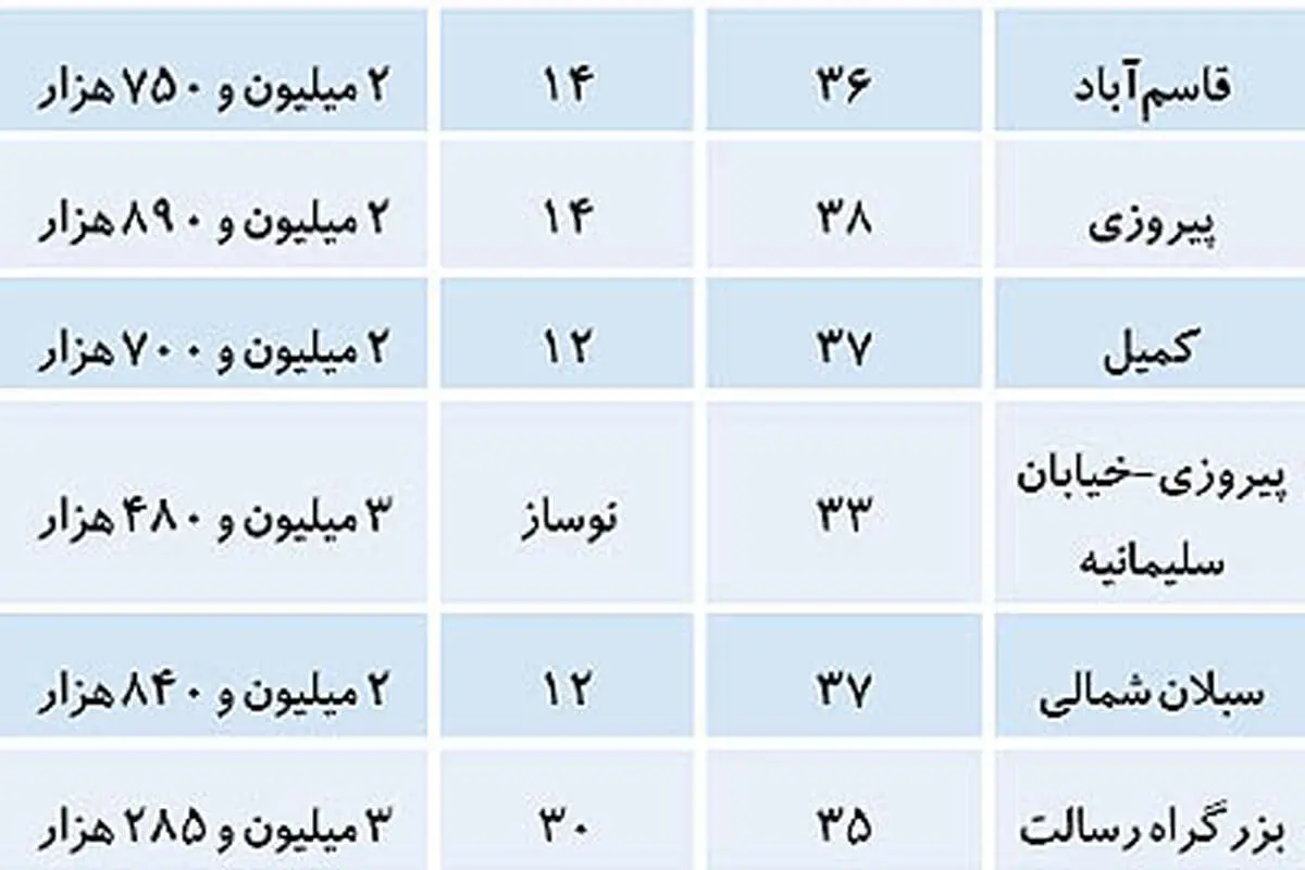 "فروش کیلویی" آپارتمانهای ریز متراژ!