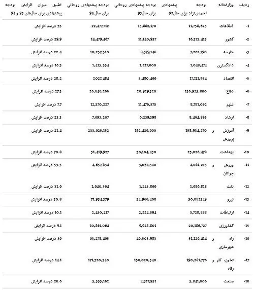 جدول مقایسه ای بودجه پیشنهادی 18 وزارتخانه