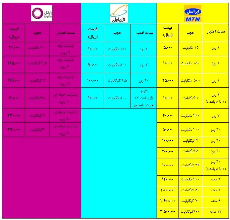 مقایسه اینترنت سه اپراتور تلفن همراه