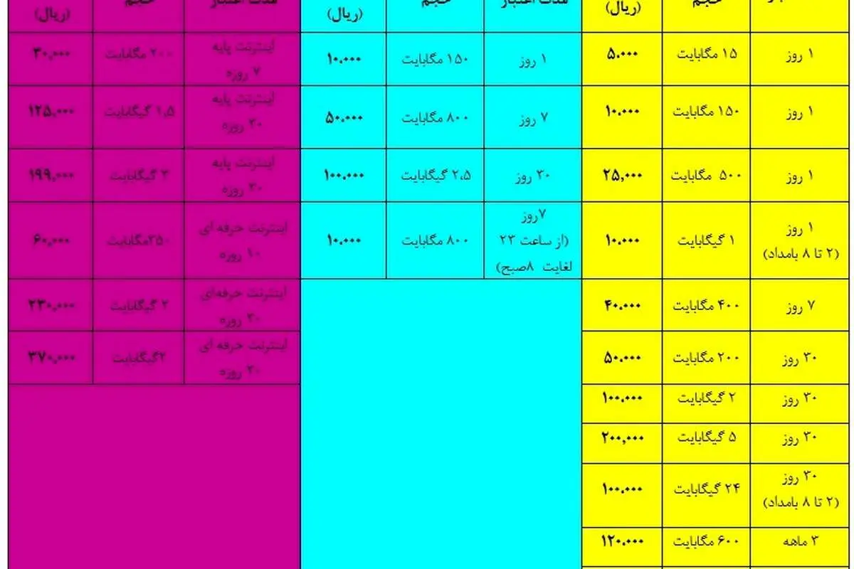 مقایسه اینترنت سه اپراتور تلفن همراه