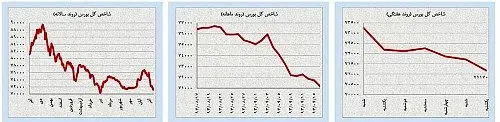 آخرین تلاش‌های سفته‌بازی در بازارهای داخلی