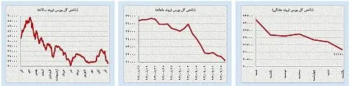 آخرین تلاش‌های سفته‌بازی در بازارهای داخلی