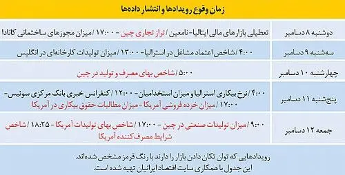 طلا پس از قدرت‌نمایی بازار کار