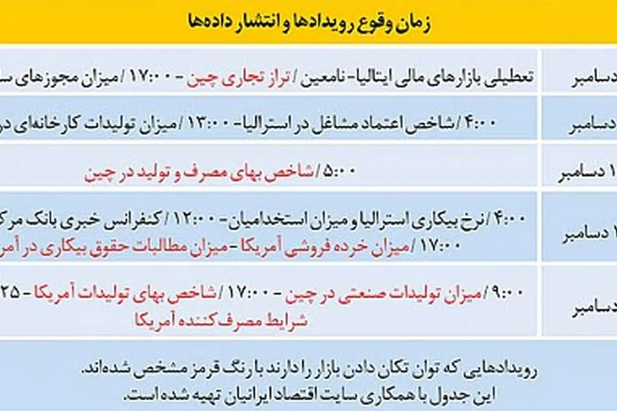 طلا پس از قدرتنمایی بازار کار