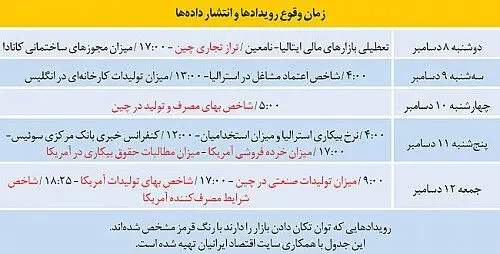 طلا پس از قدرت‌نمایی بازار کار