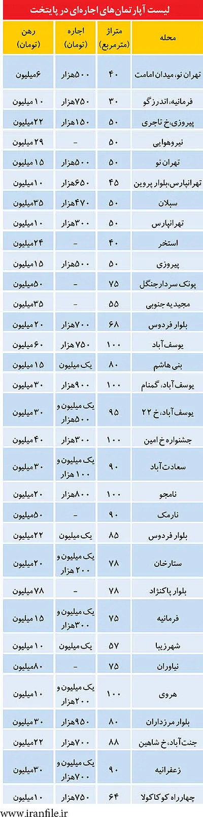 تازه‌ترين ليست آپارتمان‌های اجاره‌ای