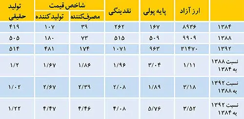 خطای فنی در تعمیق رکود