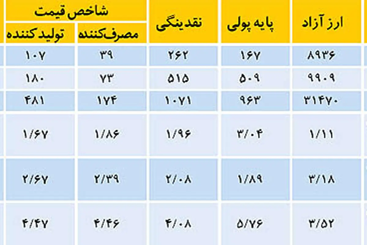 خطای فنی در تعمیق رکود