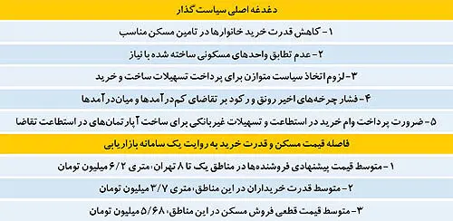 تغییر ماموریت در بازار مسکن