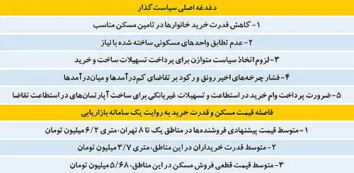 تغییر ماموریت در بازار مسکن