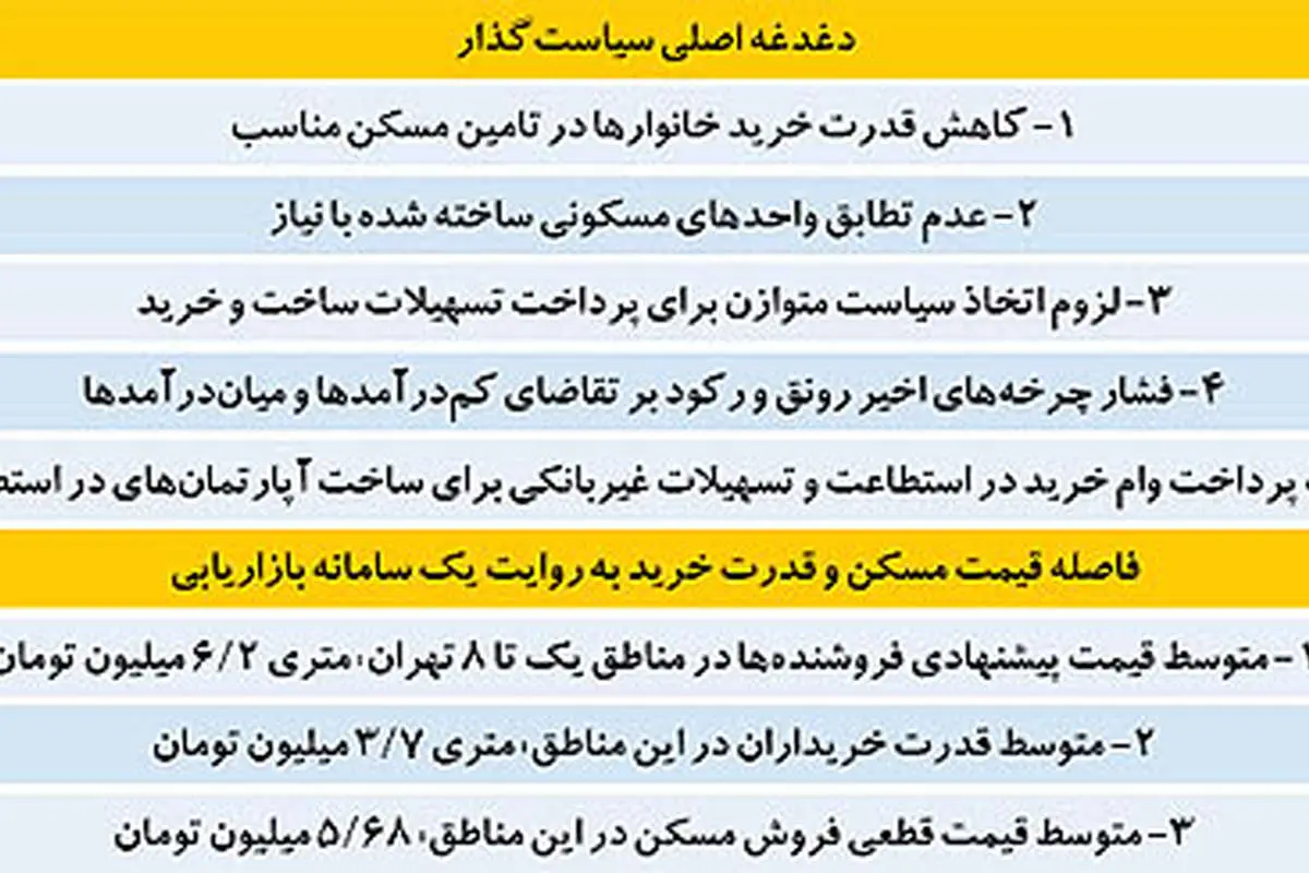 تغییر ماموریت در بازار مسکن