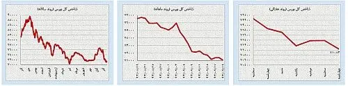 حرکت خلاف جهت نفت و طلا