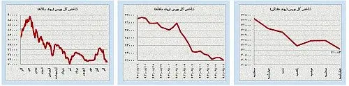 حرکت خلاف جهت نفت و طلا