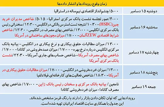 هفته مهم در بازار طلا