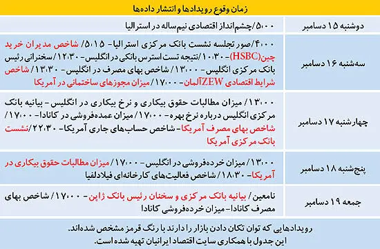 هفته مهم در بازار طلا
