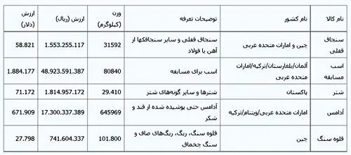 جالب‌ترین کالاهای وارداتی؛ از سنجاق قفلی تا ریگ!