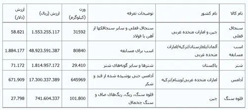 جالب‌ترین کالاهای وارداتی؛ از سنجاق قفلی تا ریگ!