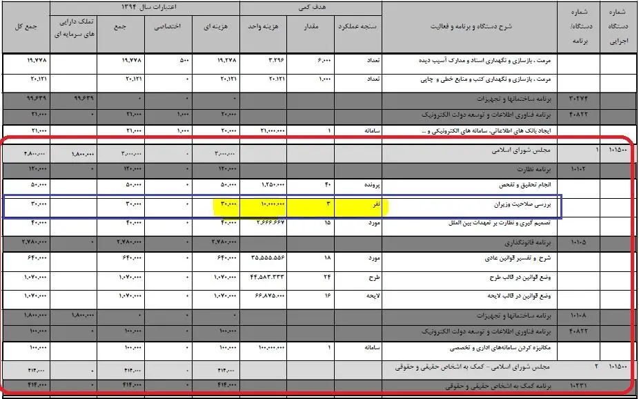 درخواست بودجه 3میلیاردی مجلس برای استیضاح سه وزیر!