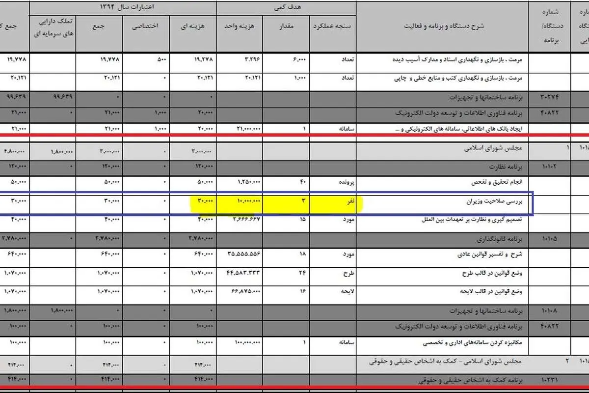 درخواست بودجه 3میلیاردی مجلس برای استیضاح سه وزیر!