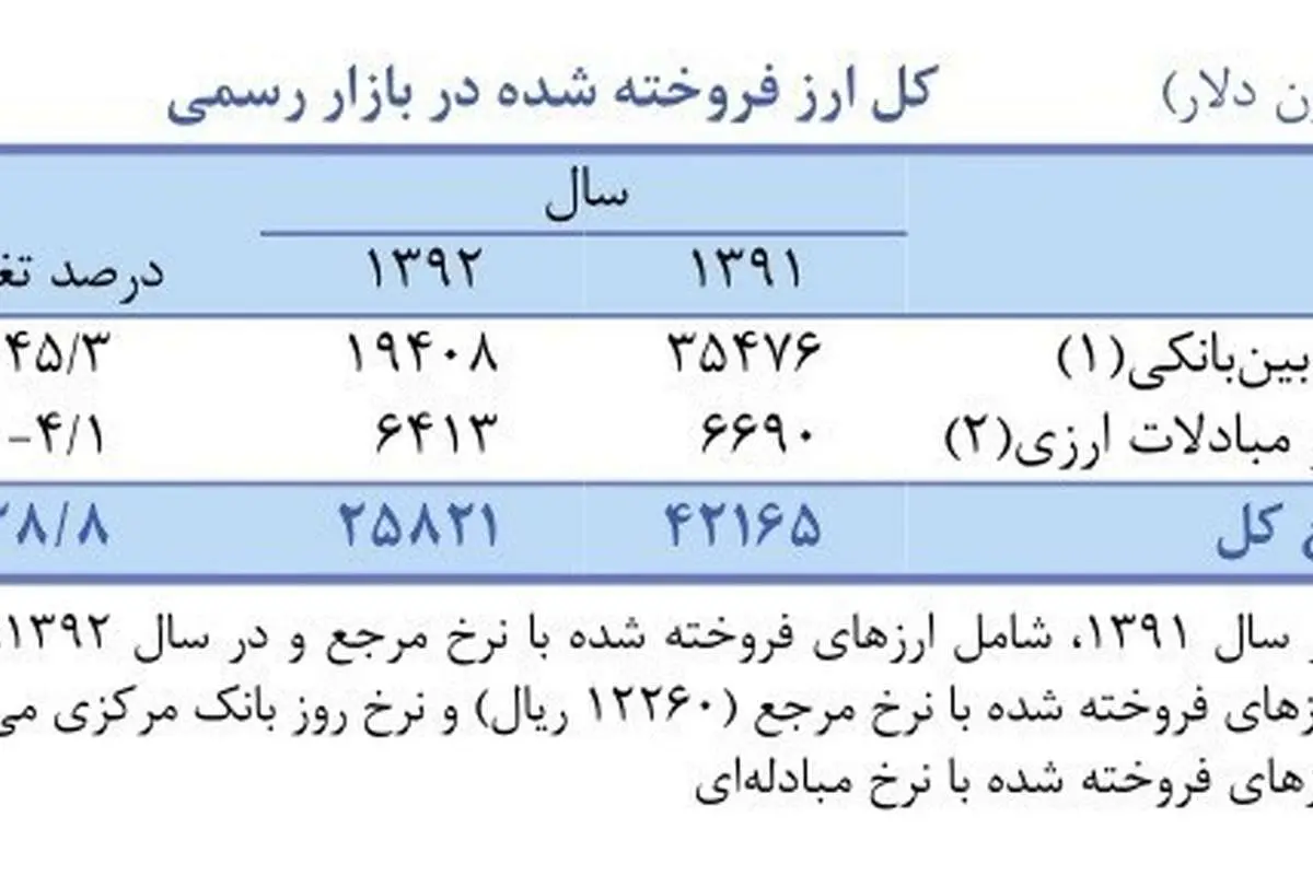 بانک مرکزی در سال ۹۲ چقدر ارز فروخت؟