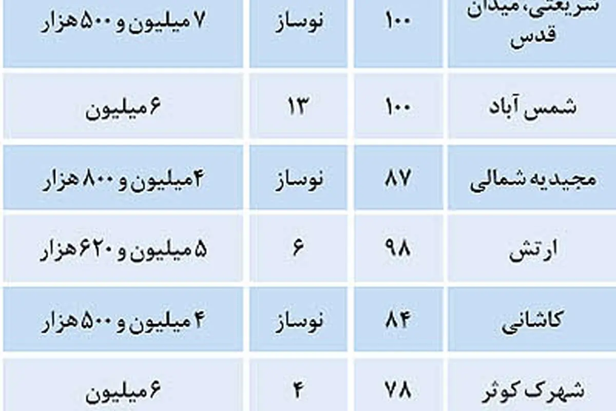 هشدار در خصوص دلالان «سرپایی» مسکن