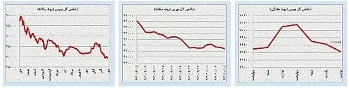 روند قیمتی طلا و نفت؛ موقتی یا دائم؟