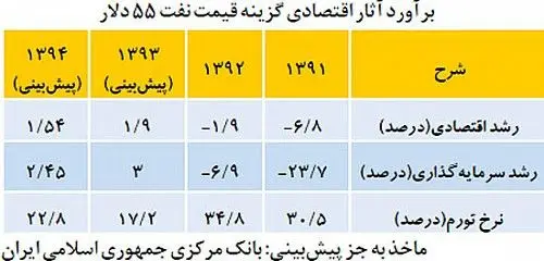 روندهای اقتصادی در سه سناریو