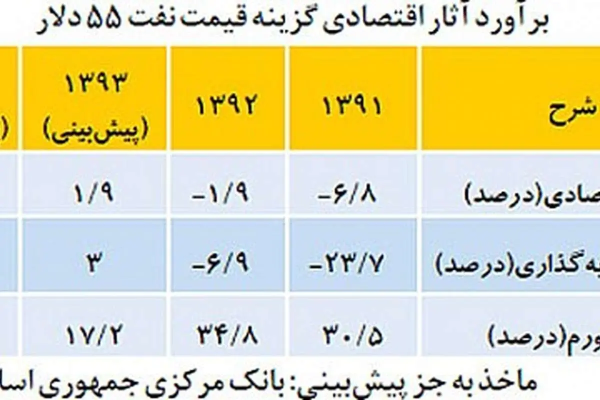 روندهای اقتصادی در سه سناریو