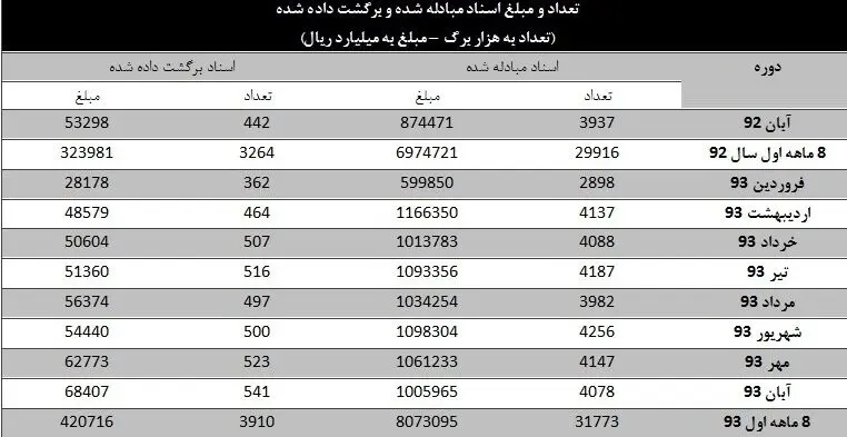 تعداد چک‌هایی که در آبان برگشت خورد؟