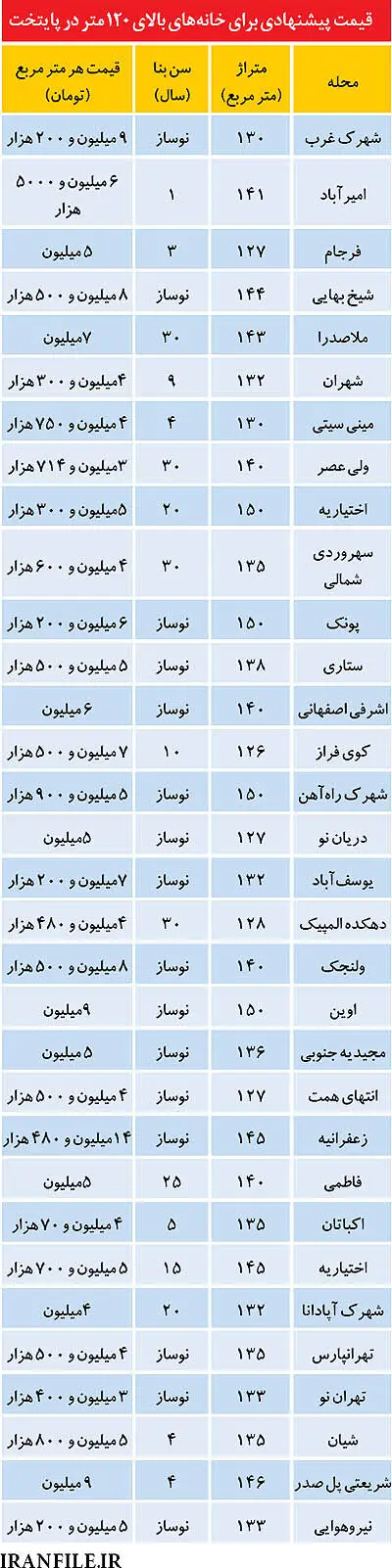 فهرست تازه از قيمت آپارتمان‌هاي متراژ بزرگ