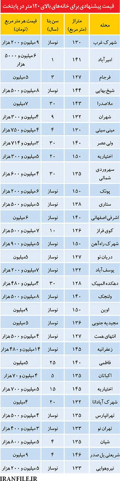 فهرست تازه از قيمت آپارتمان‌هاي متراژ بزرگ
