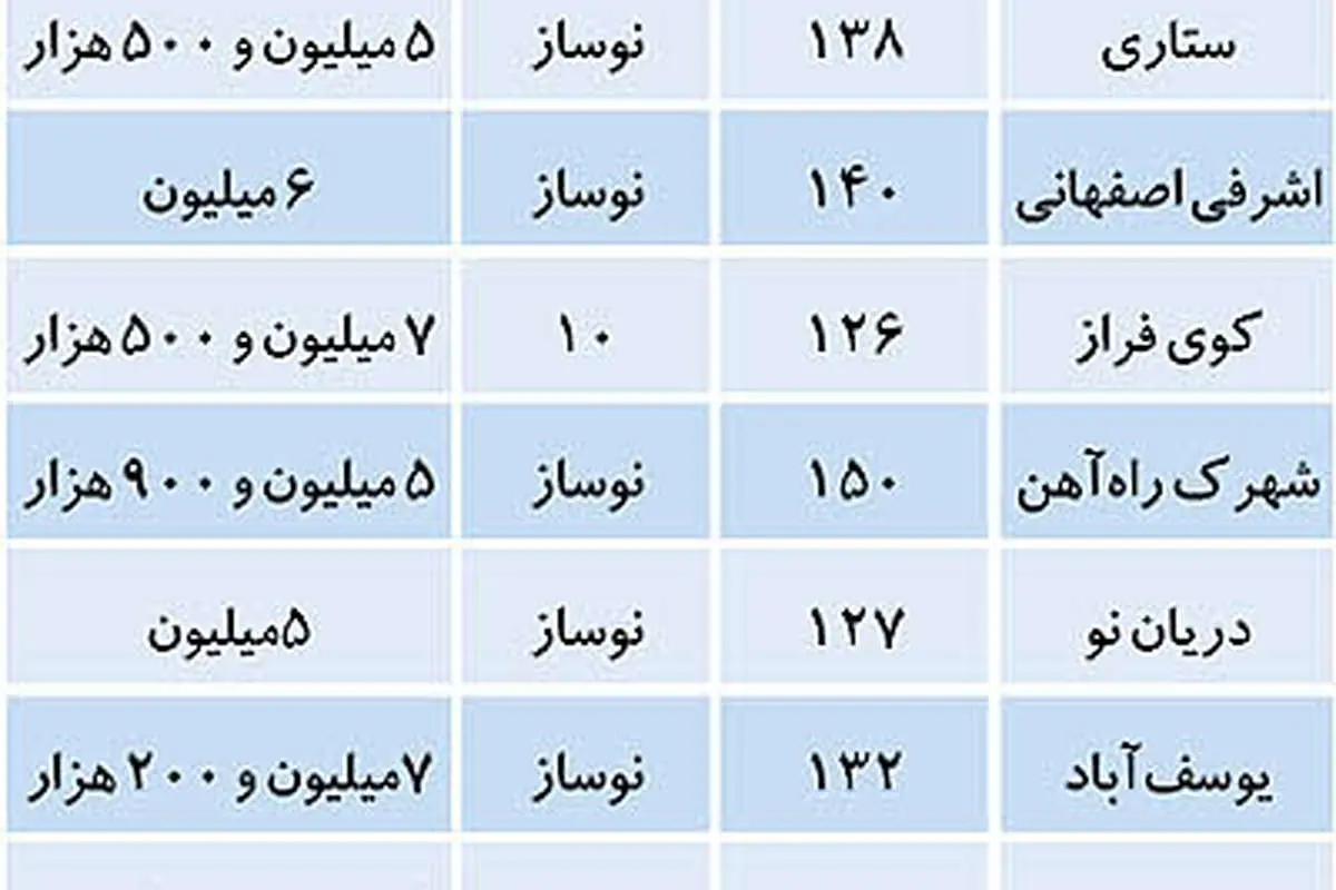 فهرست تازه از قيمت آپارتمانهاي متراژ بزرگ