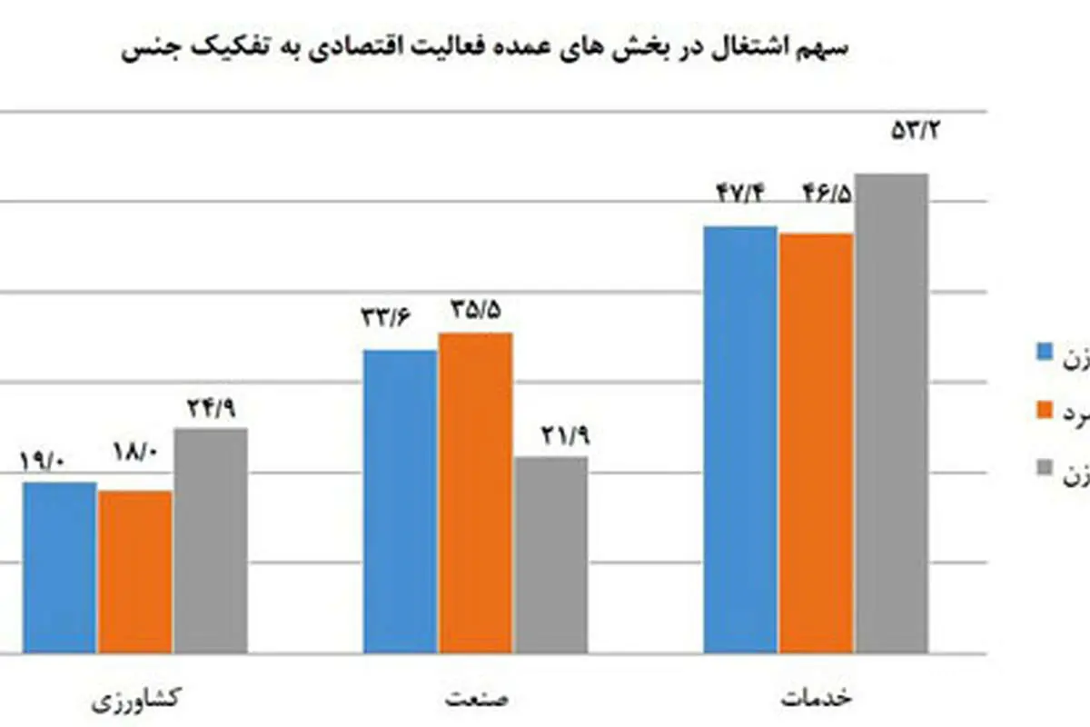 ایرانیها بیشتر در چه بخشی مشغول به کارند؟
