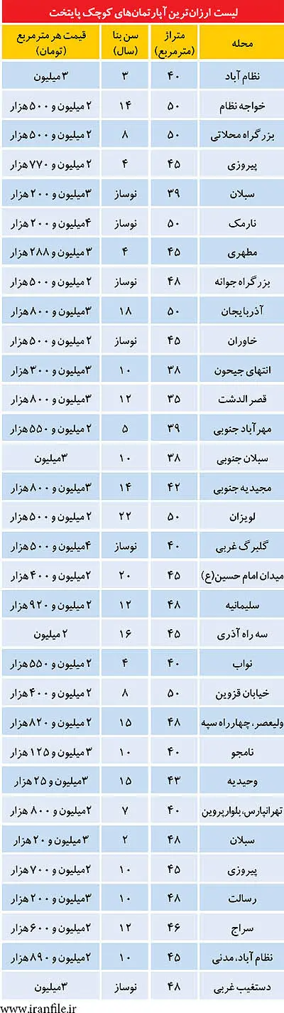 ليست ارزان از كوچك‌ متراژهای تهران