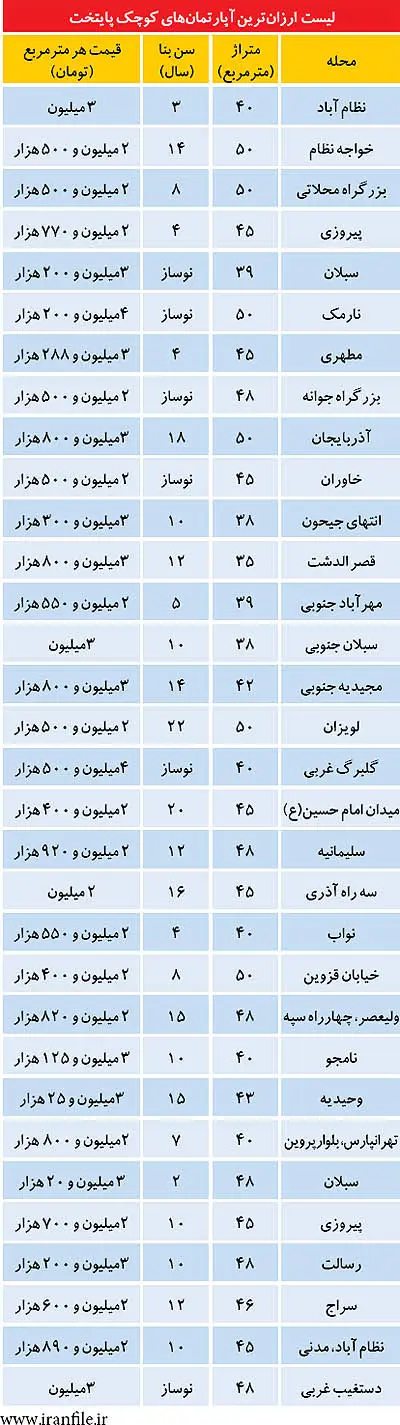 ليست ارزان از كوچك‌ متراژهای تهران